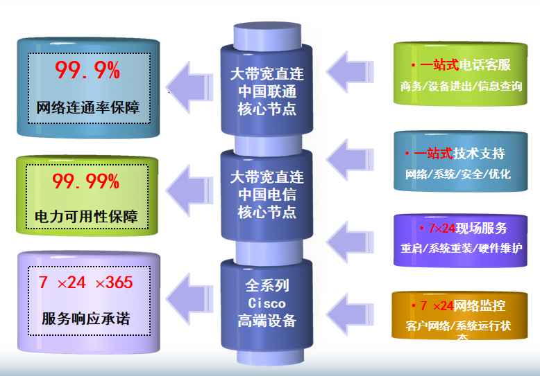 雅星镇机房网络